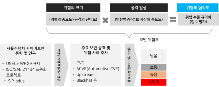 아우토크립트_TARA Template_04 - 아우토크립트 TARA Templat이 자동차 위협을 발견하는 프로세스 구조 이미지