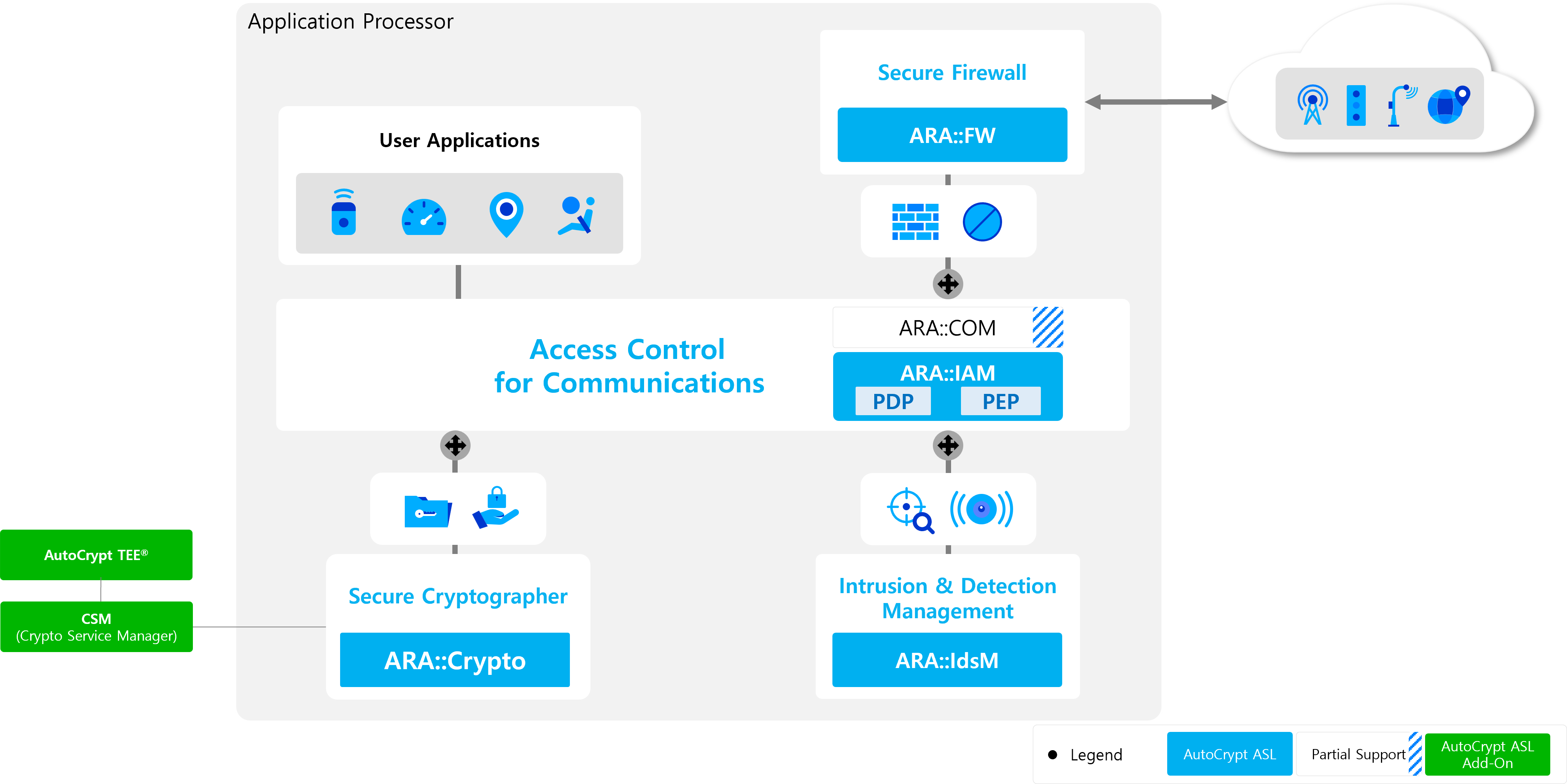 AutoCrypt ASL 최적화된 보안 모듈 제공으로 복잡한 보안 절차를 손쉽게 처리하는 구조도