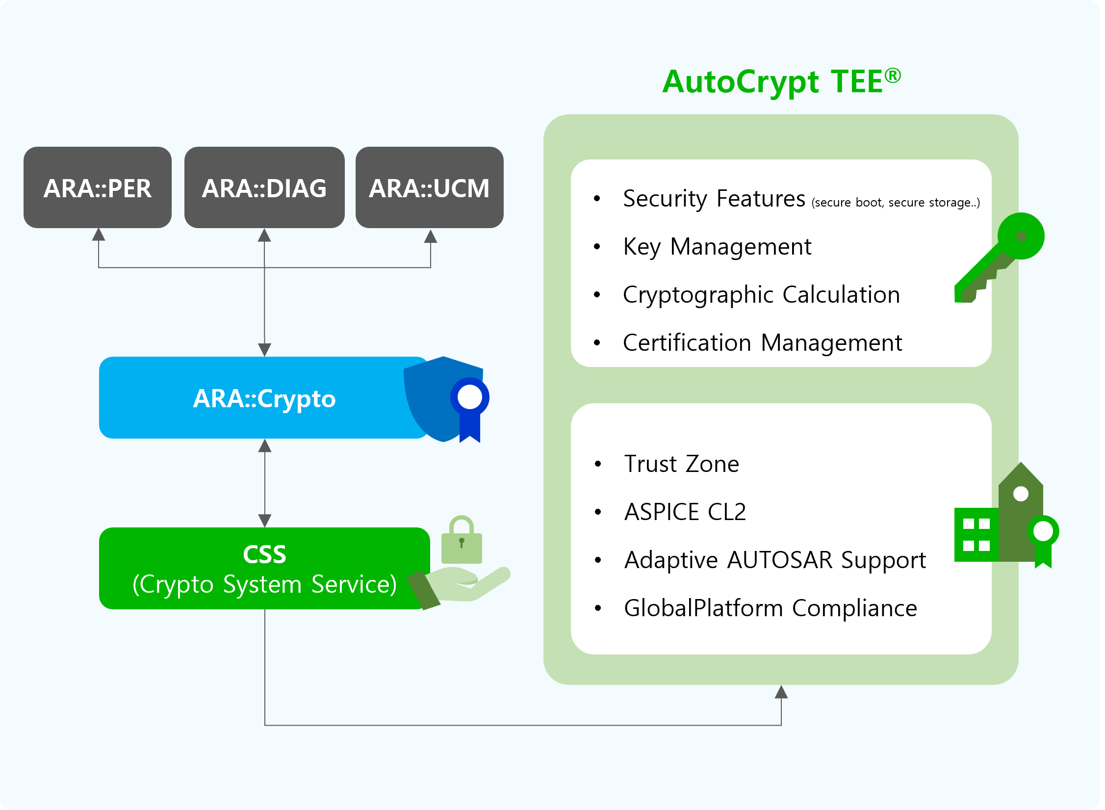 AutoCrypt ASL 최적화된 보안 모듈 제공으로 복잡한 보안 절차 구조도 2